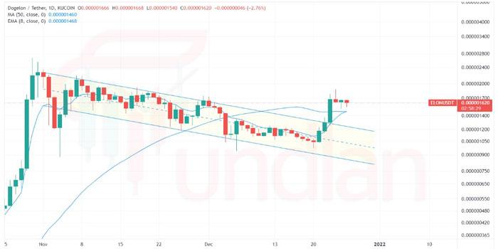 Dogelon-Mars-price-prediction