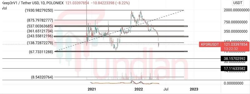 kp3r-price-pridiction-2022