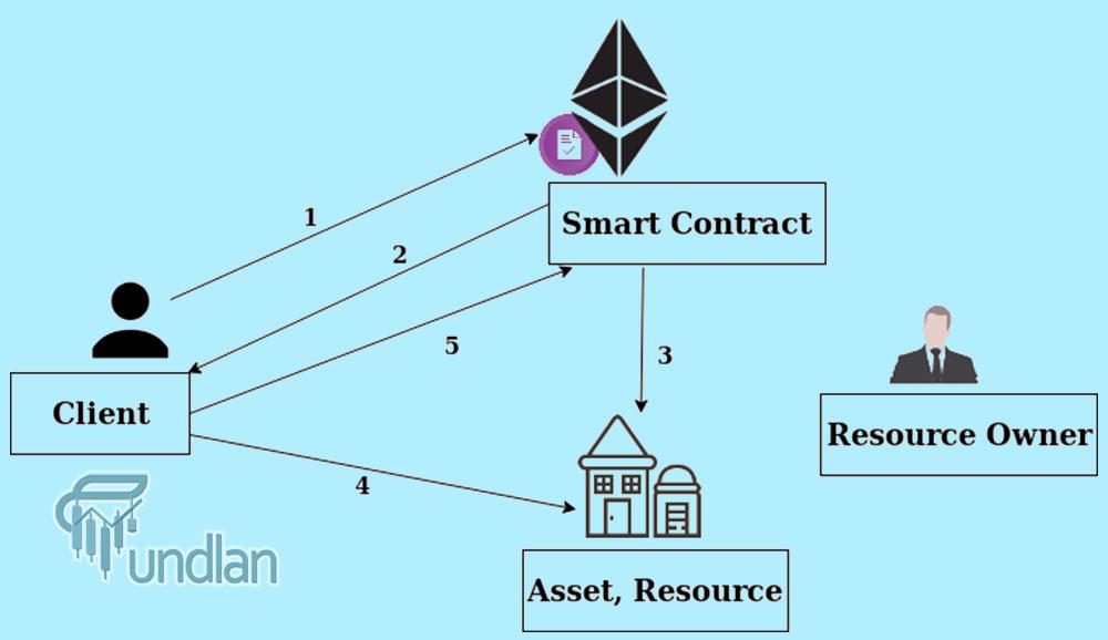 Ethereum smart contracts explained
