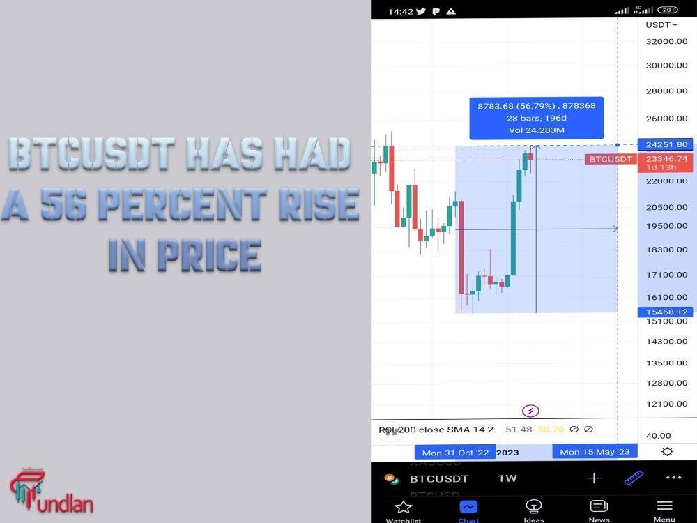 BTCUSDT has had a 56 percent rise in price