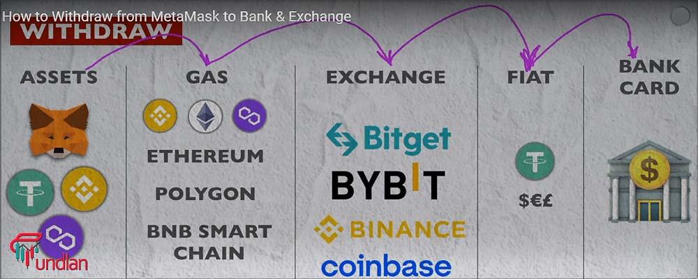 Step-by-step guide of cashing out from MetaMask